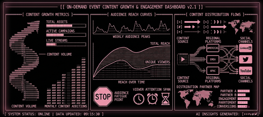 ASCII dashboard showing on-demand event content performance with audience reach, engagement, and content distribution insights