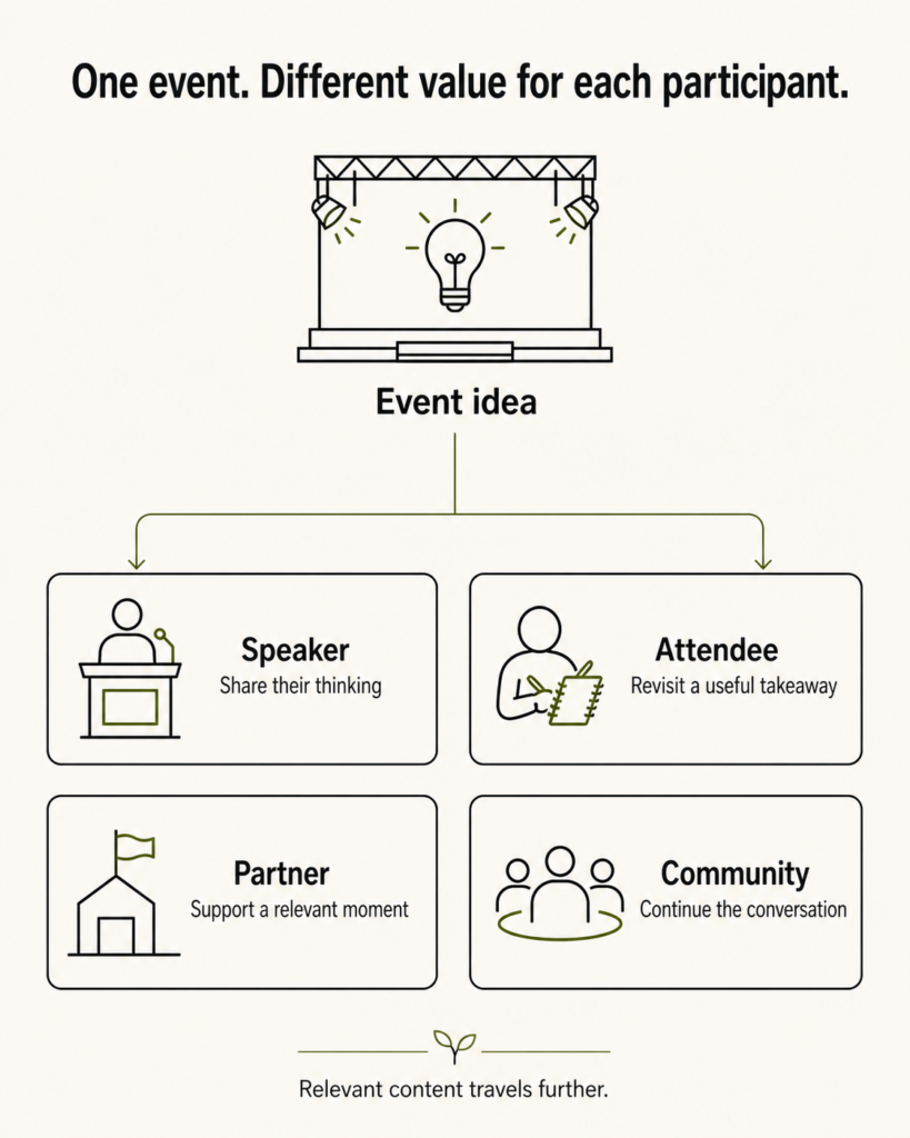 Speaker-led marketing diagram showing one event idea branching to four participants — speaker, attendee, partner and community — each with a different reason to share, under the line "relevant content travels further"